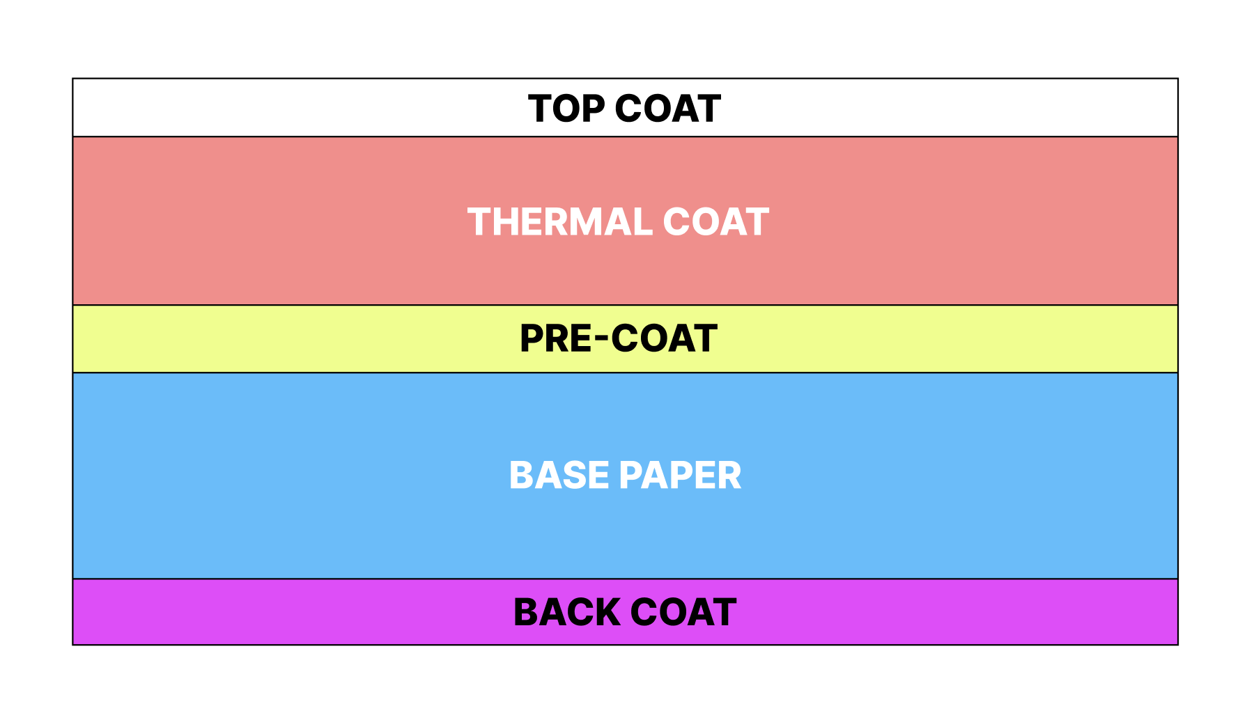 coating positions of a thermal paper