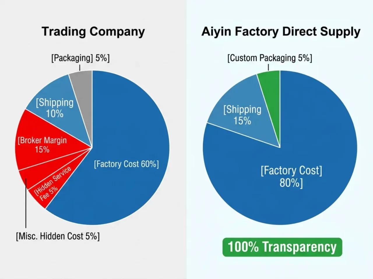 versteckte Kosten - Dienstleistungsgebühren
